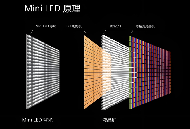 MiniLED市场竞争再升温，FFALCON雷鸟发布三款千级分区显示产品第1张