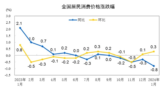 2024年1月份居民消费价格环比上涨0.3%第1张