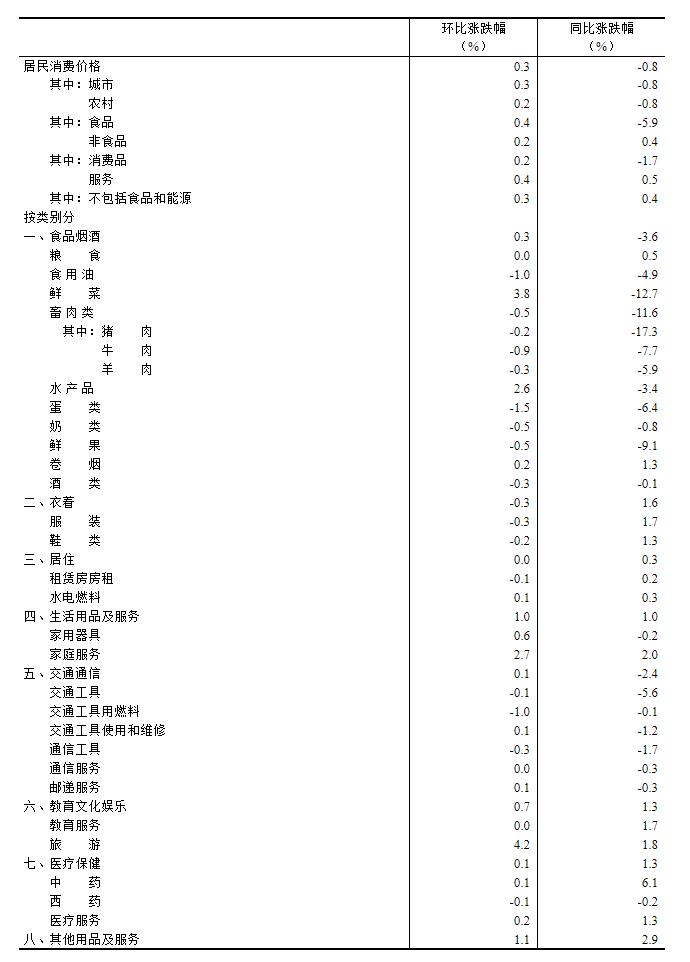 2024年1月份居民消费价格环比上涨0.3%第4张