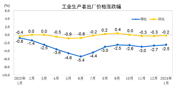 2024年1月份工业生产者出厂价格降幅收窄