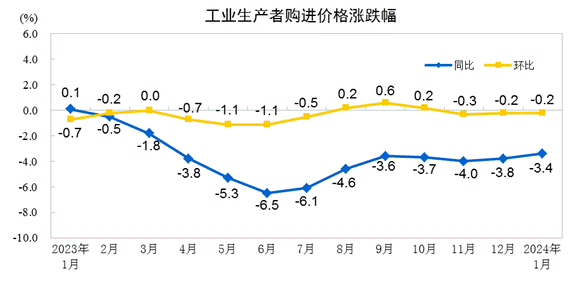 2024年1月份工业生产者出厂价格降幅收窄第2张