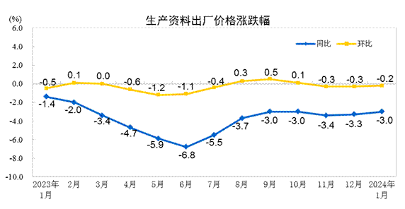 2024年1月份工业生产者出厂价格降幅收窄第3张