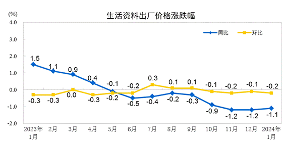 2024年1月份工业生产者出厂价格降幅收窄第4张