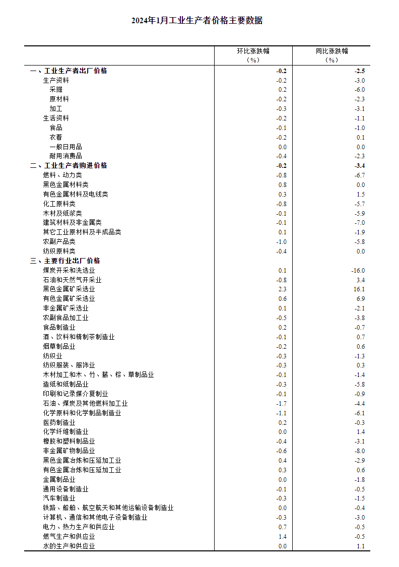 2024年1月份工业生产者出厂价格降幅收窄第5张