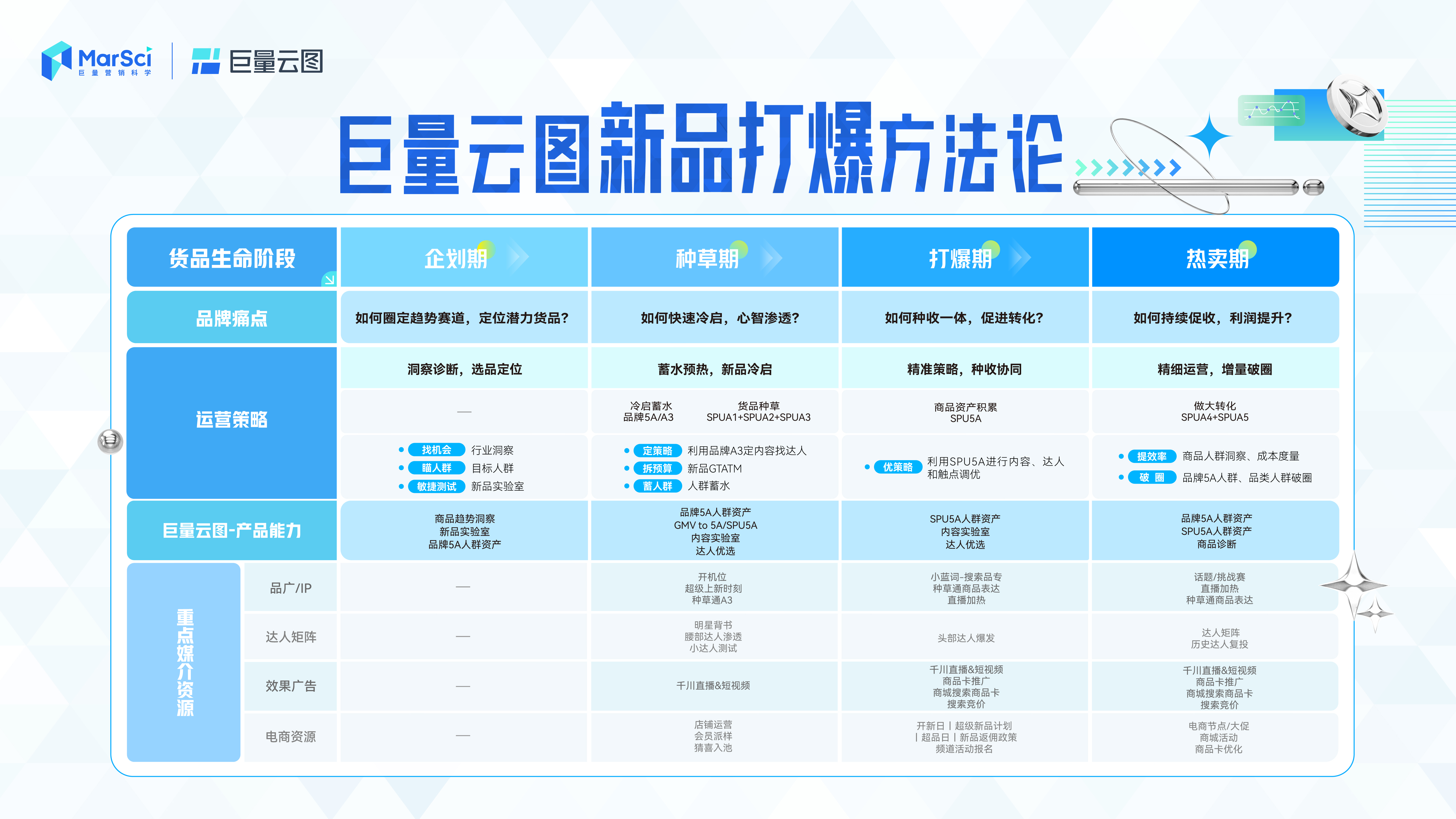 大促想要推新即爆？巨量云图带来新品打爆通关指南2.0第2张