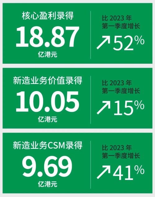 内地投香港保险创新高！宏利表现出色 稳坐香港保险公司十大排名第2张
