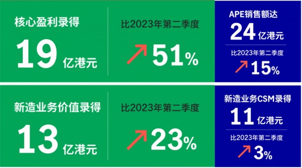 香港保险持续火热！大病保险买哪个好？宏利位居全港泛亚寿险公司三甲第3张