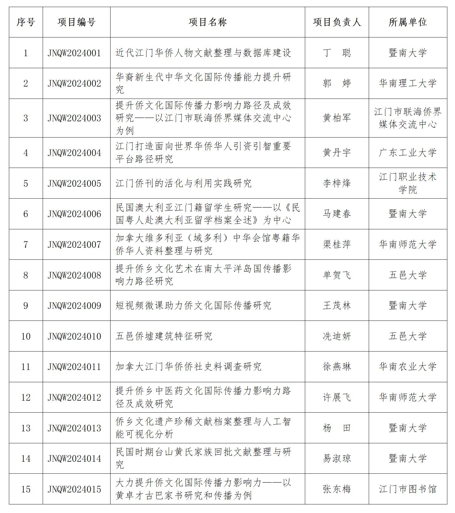 报喜：5项“江门侨文化”通过全省遴选成功立项