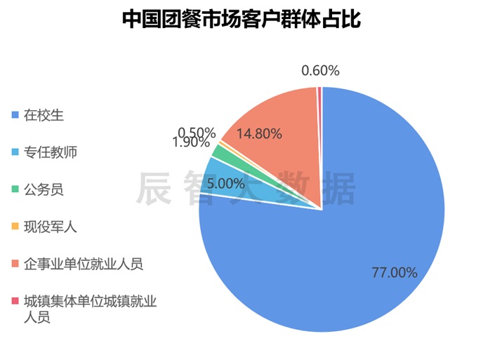 分享：团餐行业市场规模超2.1万亿，未来行业发展突破口在何方？第2张