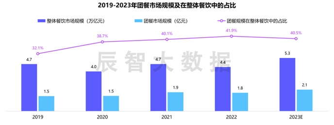 分享：团餐行业市场规模超2.1万亿，未来行业发展突破口在何方？第1张