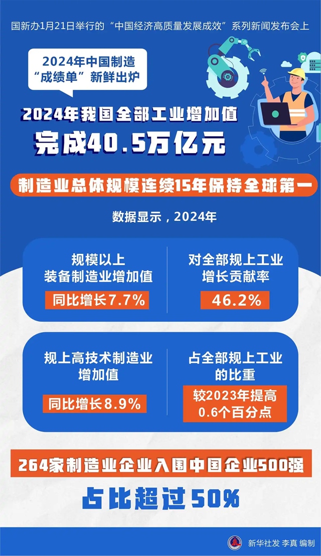 我国制造业总体规模连续15年保持全球第一第1张