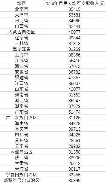 31省份人均可支配收入出炉 6省超5万元第1张