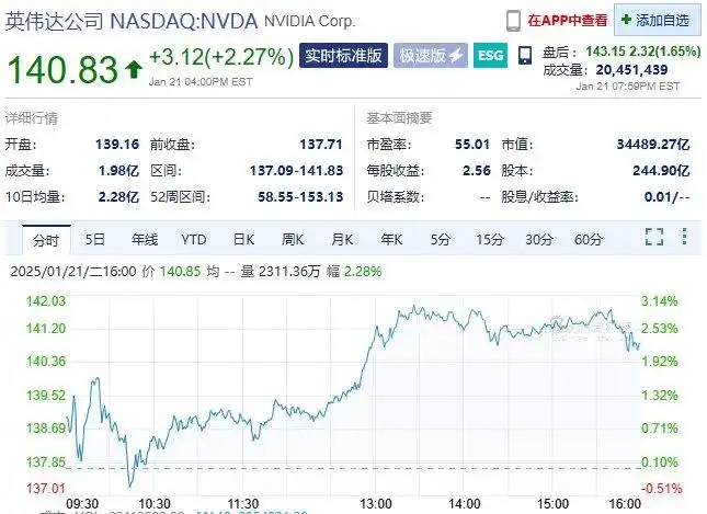英伟达市值重回全球第一，达市值34489亿美元