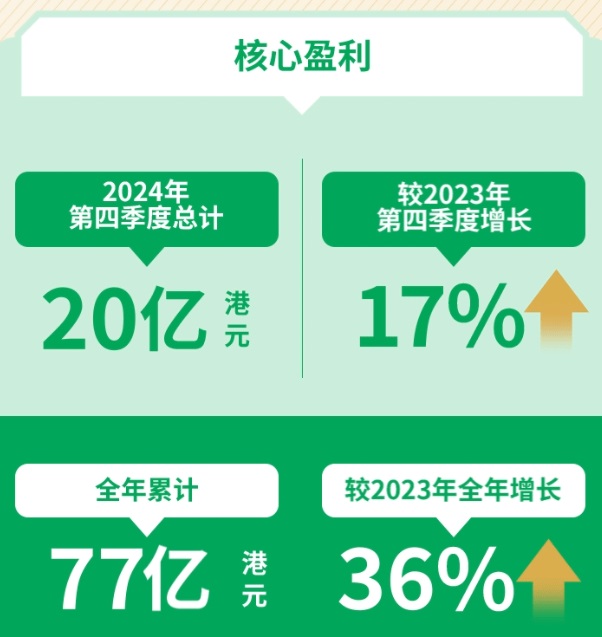 香港保险宏利2024年业绩震撼市场：持续领跑香港保险行业第3张