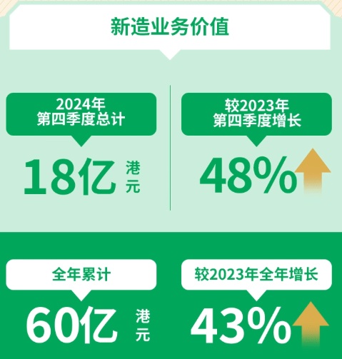 香港保险宏利2024年业绩震撼市场：持续领跑香港保险行业第4张