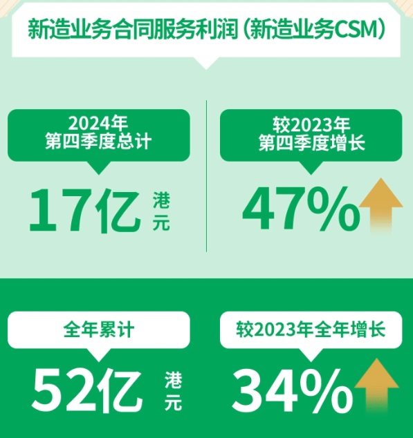 香港保险宏利2024年业绩震撼市场：持续领跑香港保险行业第5张