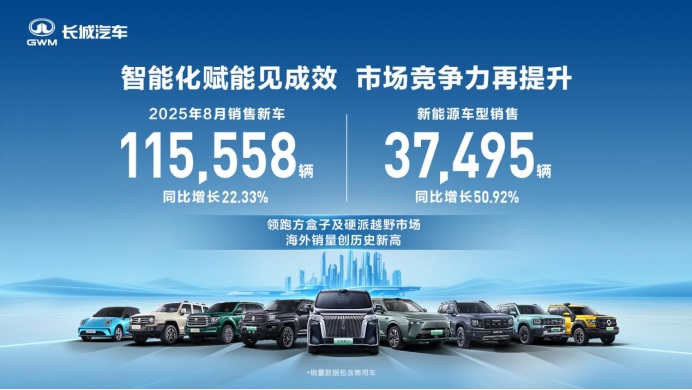 聚焦智能新能源 长城汽车8月新能源车型销售3.75万辆 同比增长50.92%第1张