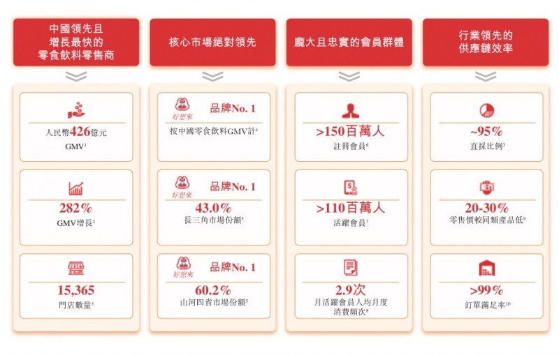 万辰集团赴港IPO招股书详解：万店基因如何铸就“好想来”增长飞轮？第1张