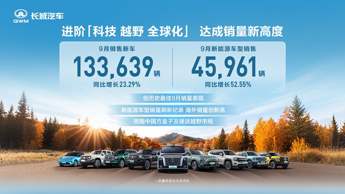 致力智能新能源 长城汽车9月新能源车型销售4.60万辆 同比增长52.55% 刷新历史纪录第1张