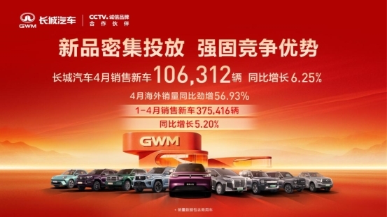焕新产品矩阵 长城汽车4月销售新车10.63万辆 同比增长6.25%第1张