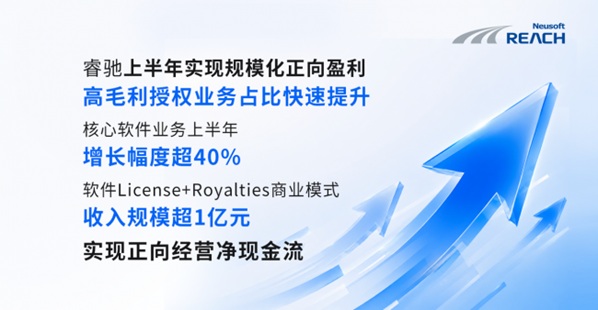 睿驰上半年实现规模化正向盈利,NeuSAR OS构筑智能汽车软件增长新引擎第1张