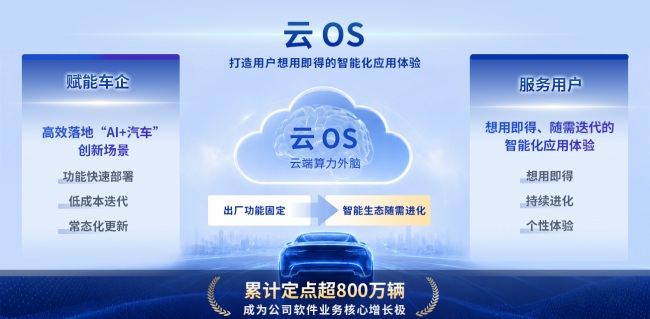 云OS在手定点突破800万套,盈利韧性持续释放,睿驰领跑智能汽车软件增长新周期第2张