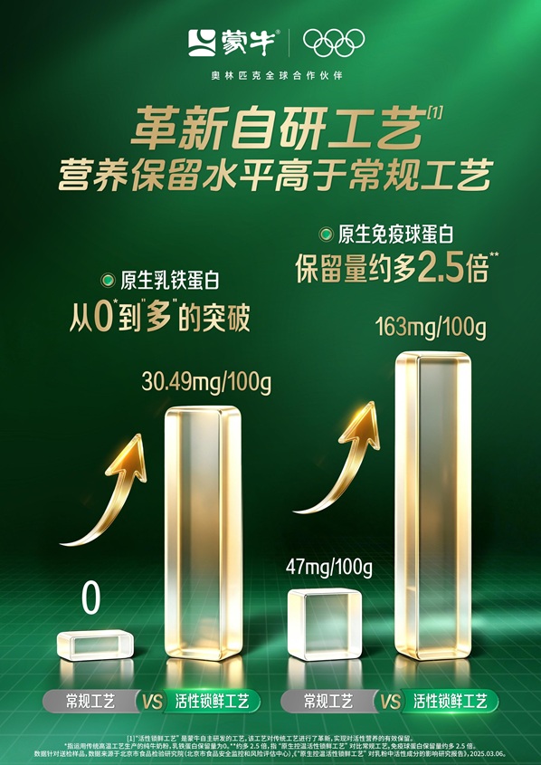 超30%逆势增长!蒙牛奶粉以长期价值驱动高质量增长第5张