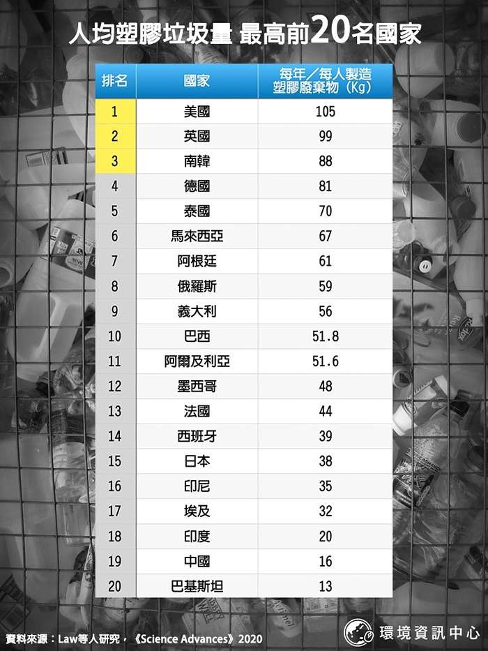 污 名远播 美国人均塑料垃圾量世界第一英国 韩国居二 三名 南方经济网