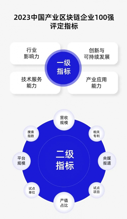 八分量入选“2023中国产业区块链企业100强”